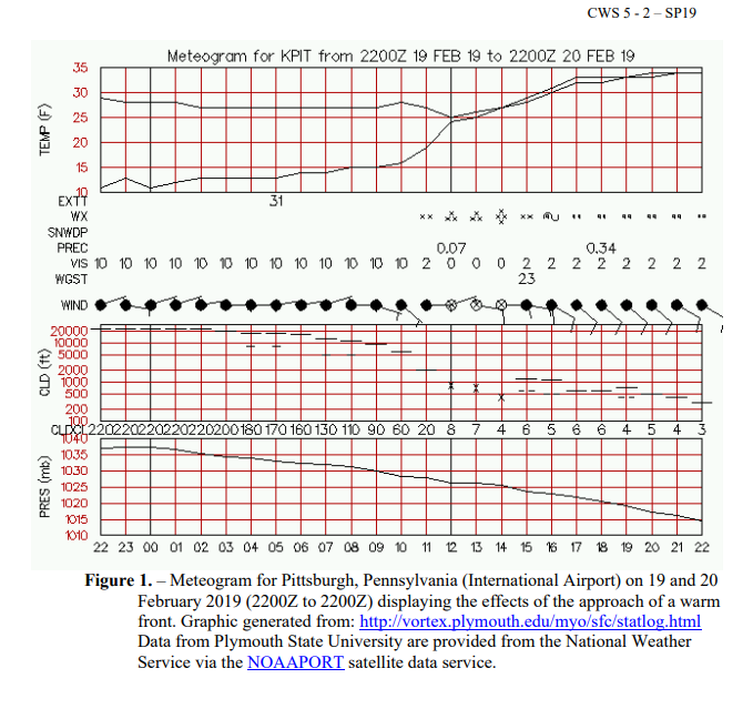 Solved The air pressure (in millibars) is shown in the