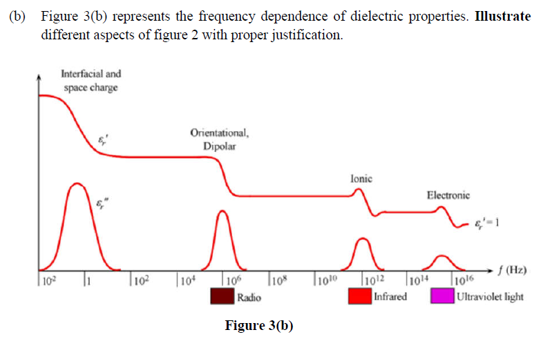 Solved (b) Figure 3(b) Represents The Frequency Dependence | Chegg.com