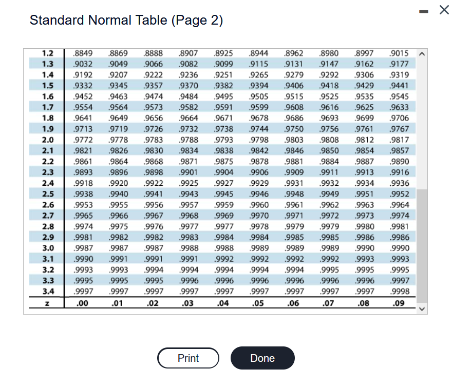 Solved Use the standard normal table to find the z-score | Chegg.com