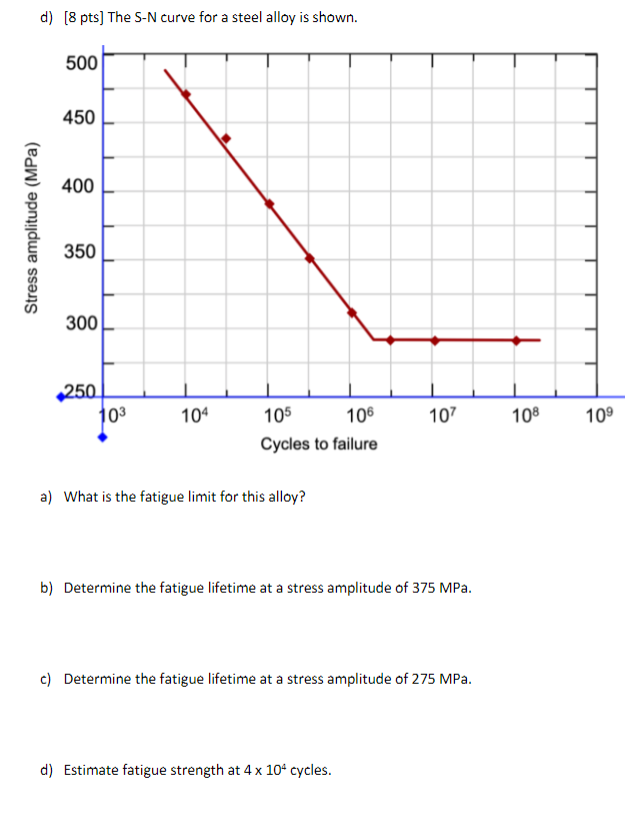 Solved d) [8 pts) The S-N curve for a steel alloy is shown. | Chegg.com
