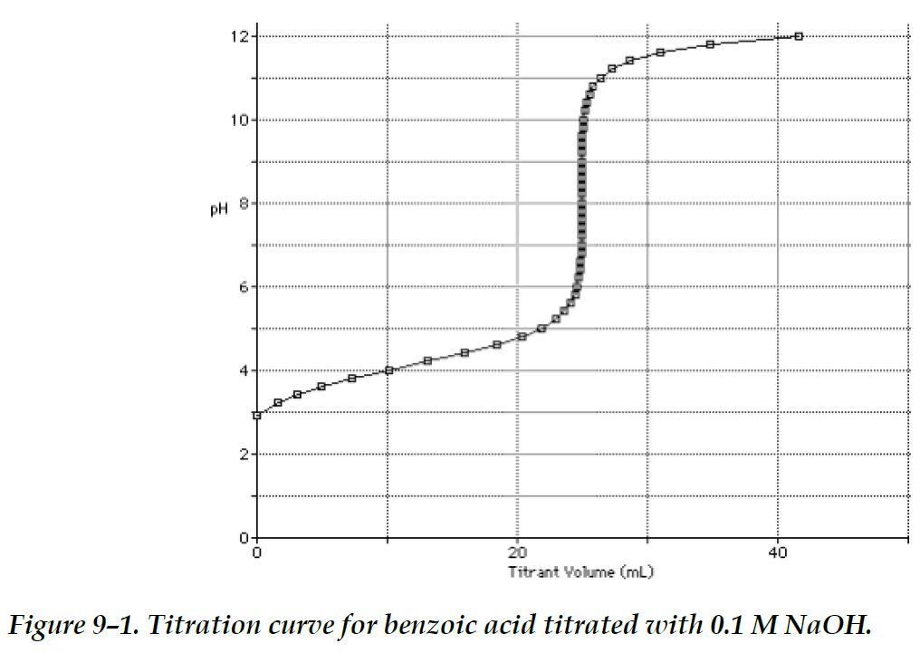 Solved Print a copy of the titration curve shown in Figure