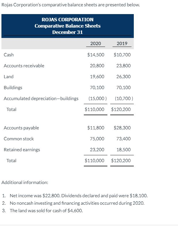 Solved Rojas Corporation's comparative balance sheets are | Chegg.com