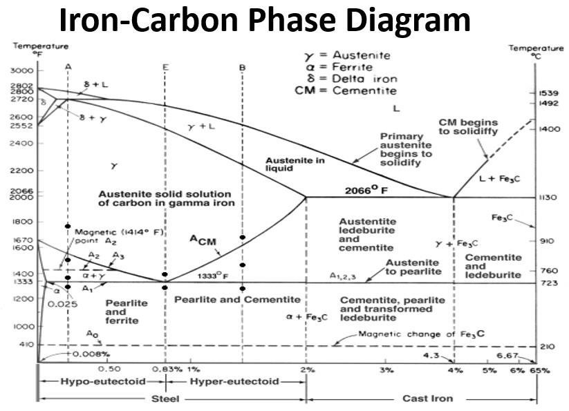 The Following Binary Phase Diagram Is The Iron End Of Chegg Com