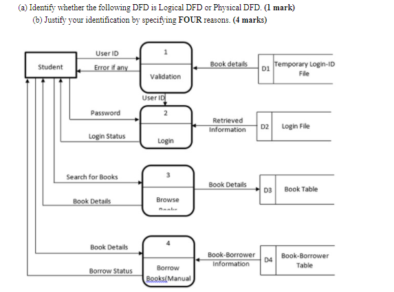 Solved (2) Identify whether the following DFD is Logical DFD | Chegg.com