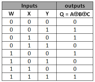 Based on the following truth table (XOR gate for | Chegg.com