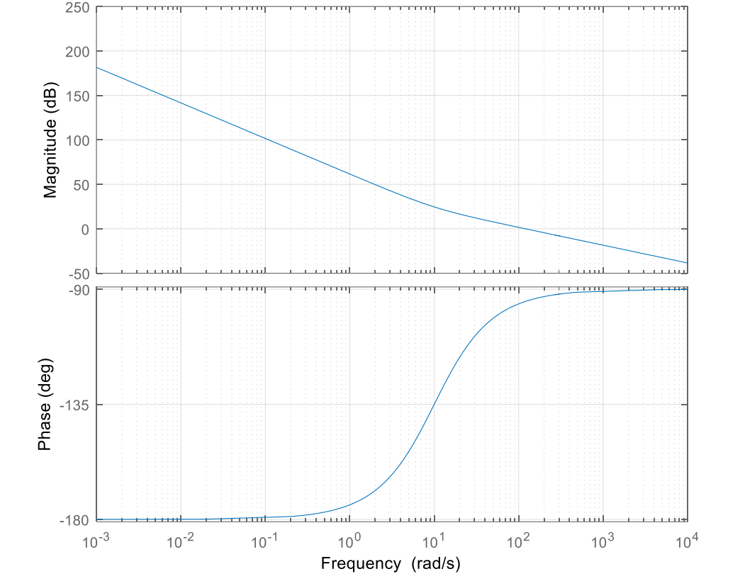 Solved obtain the transfer function of this open loop bode | Chegg.com