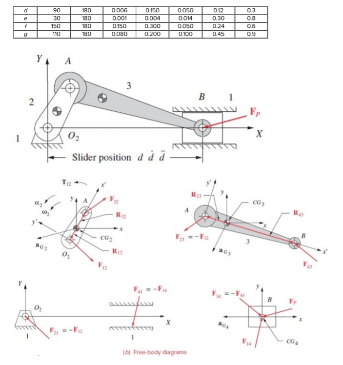 The Table Gives Kinematic And Geometric Data For A 