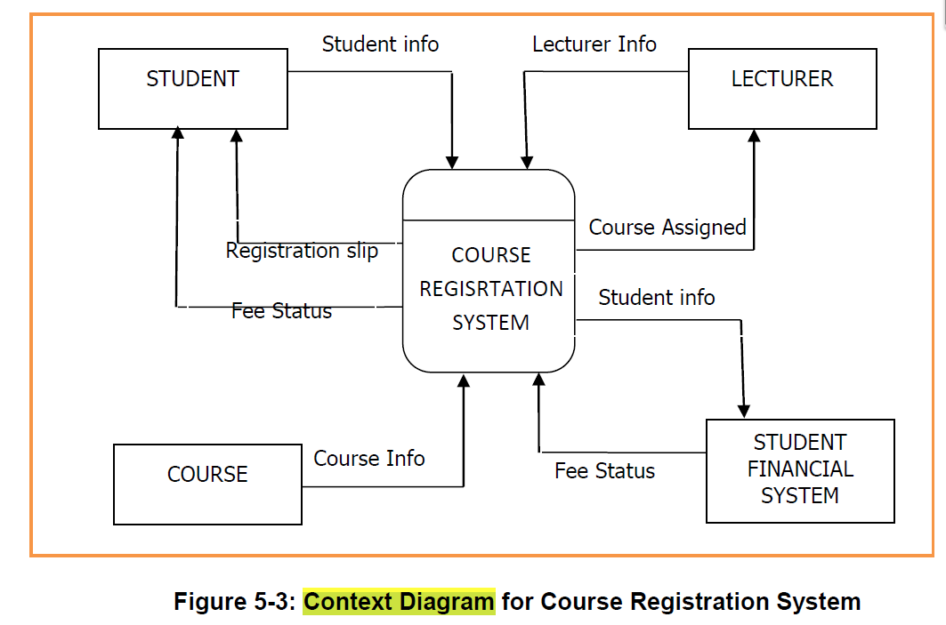 Draw a context diagram and a level-0 diagram that | Chegg.com