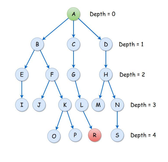 Solved a) Write a function to generate and store the tree. | Chegg.com