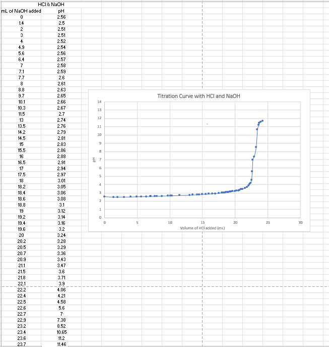 Solved Determine the equivalence point volume to two decimal