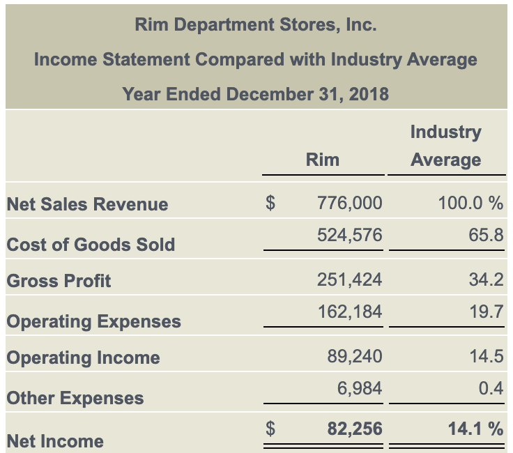 Solved The Rim Department Stores, Inc. chief executive