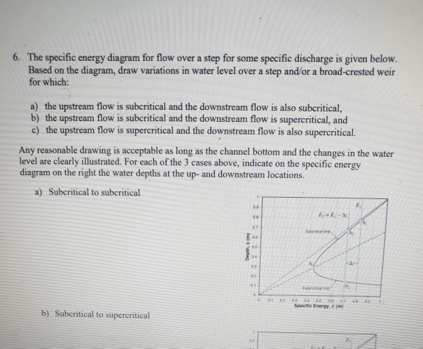Solved 6. The specific energy diagram for flow over a step | Chegg.com