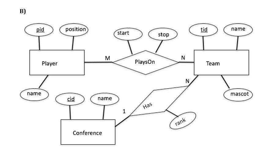 Solved Convert each ERD that follows into a relational | Chegg.com