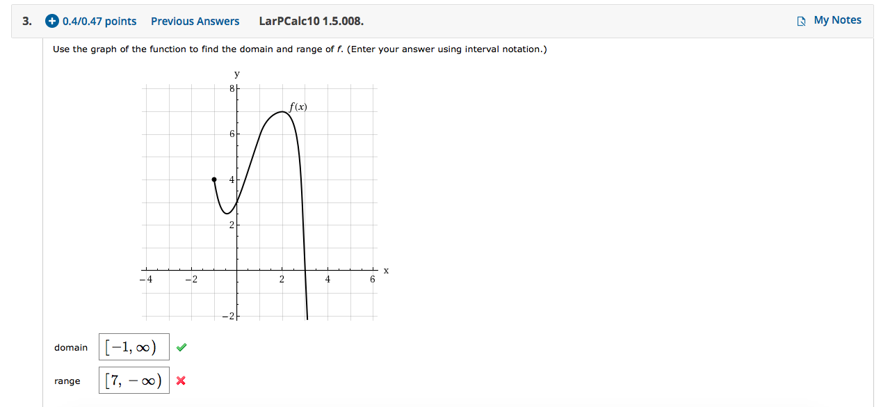 Solved Use the graph of the function to find the domain and | Chegg.com