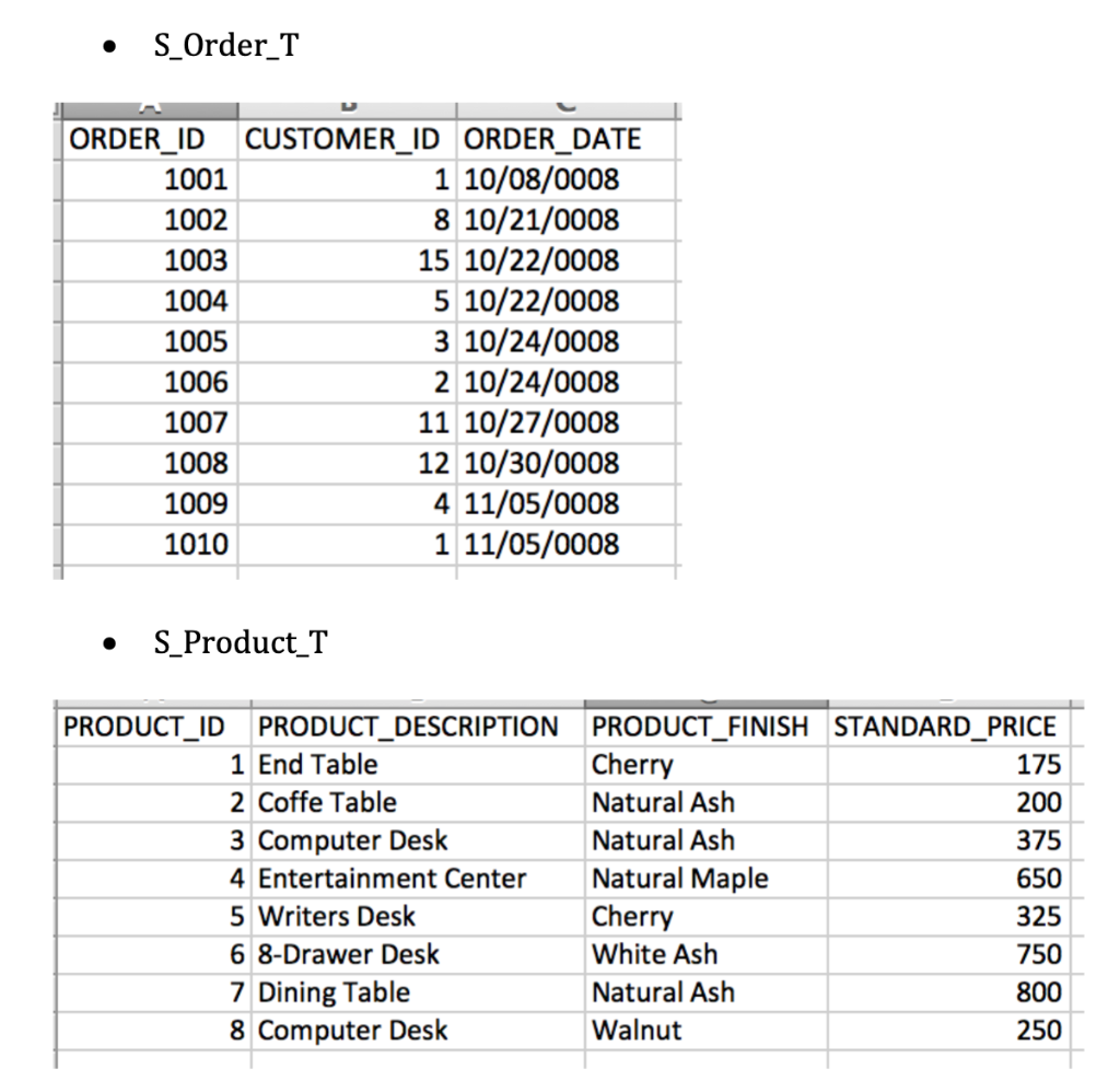 Solved Entity Relationship Diagram 生 主 S_Customer_T PK | Chegg.com