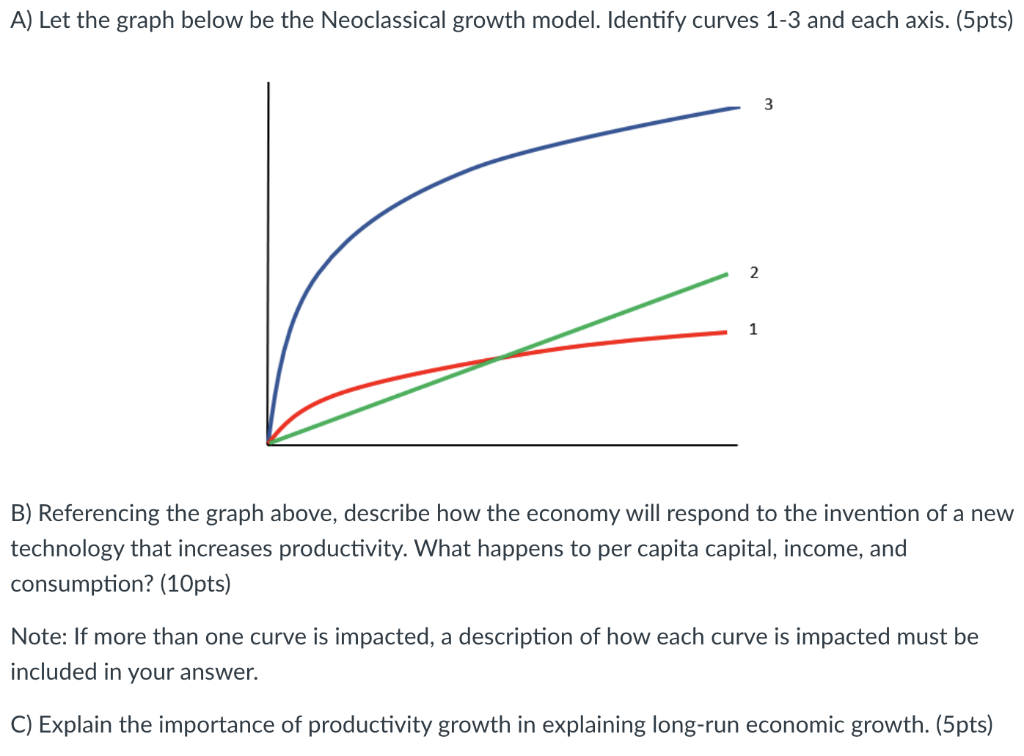 Solved A) Let the graph below be the Neoclassical growth