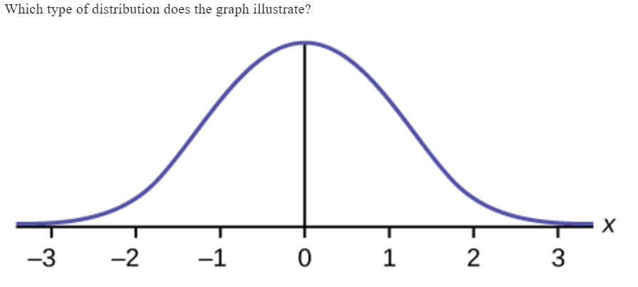Solved Which type of distribution does the graph illustrate? | Chegg.com