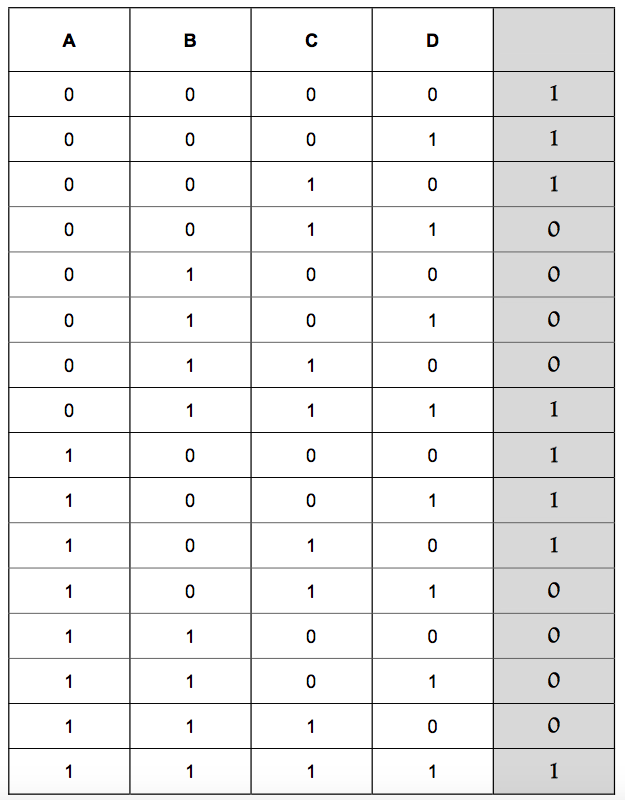Solved Given the Truth Table below: a) draw the K-map for | Chegg.com