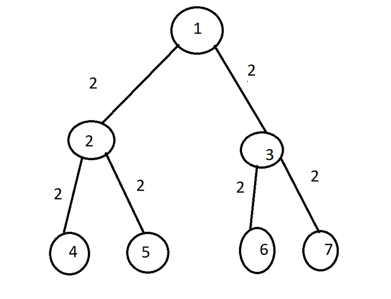 Solved I'm building a tree using python to increase the | Chegg.com