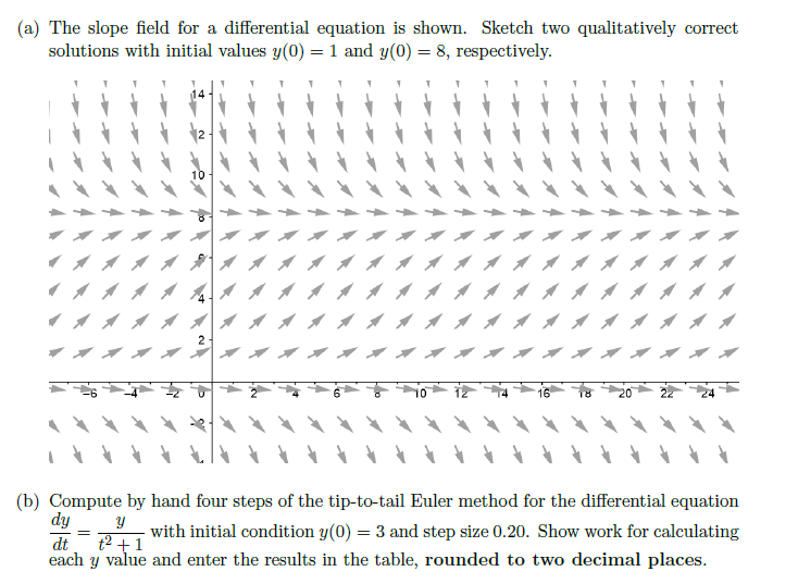 Solved (a) The slope field for a differential equation is | Chegg.com