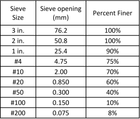 Solved The result from the sieve analysis is shown: What is | Chegg.com