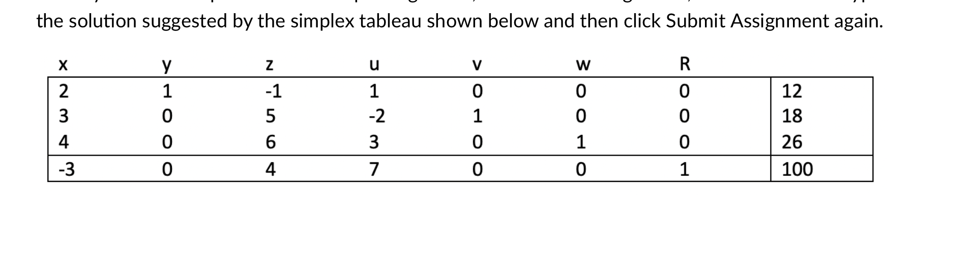Solved the solution suggested by the simplex tableau shown | Chegg.com