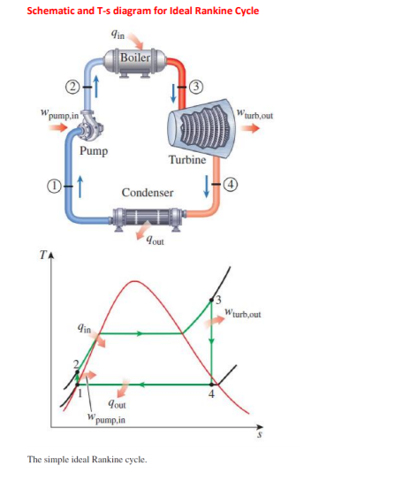 Solved In an ideal Rankine Cycle working with water, the | Chegg.com