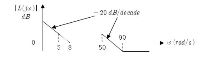 Solved In the unit feedback control system, the size plot of | Chegg.com