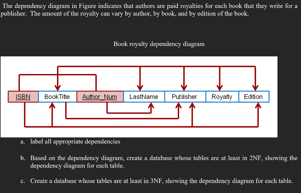 Solved The Dependency Diagram In Figure Indicates That | Chegg.com