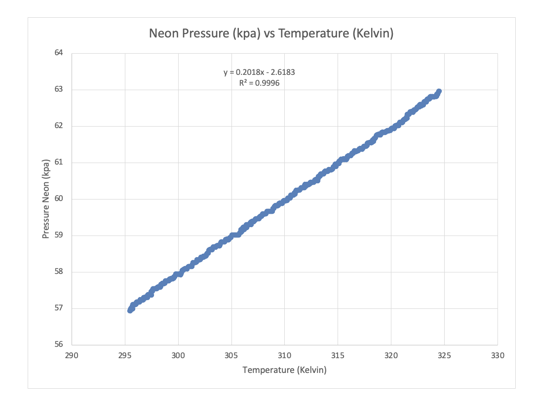 Solved Air Pressure (kpa) vs Temperature (Kelvin) 63 y = | Chegg.com