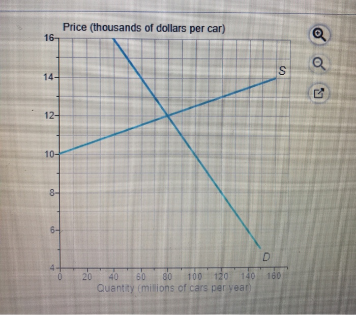 Solved The graph shows the car market in Brazil when Brazil