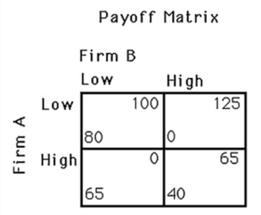 Solved The Above Figure Shows The Payoff Matrix For Two | Chegg.com