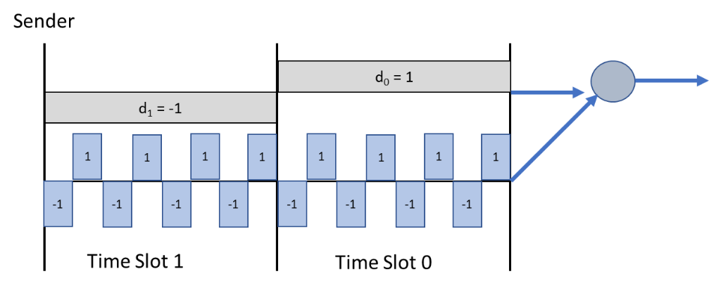 Solved Consider the single-sender CDMA below . What would be | Chegg.com
