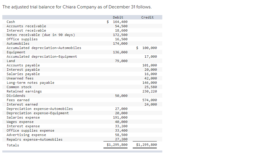 [Solved] Use the information in the adjusted trial balance