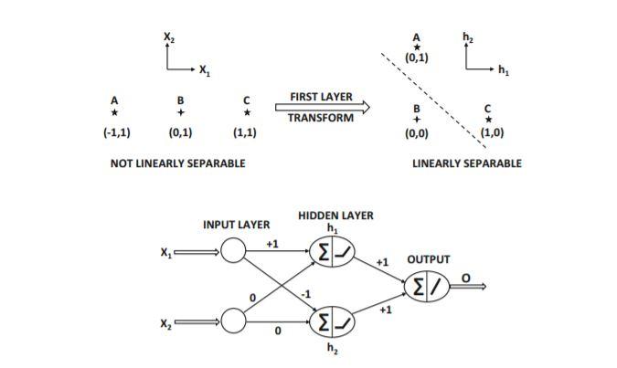 Solved Q-1. Consider the case of the XOR function in which | Chegg.com
