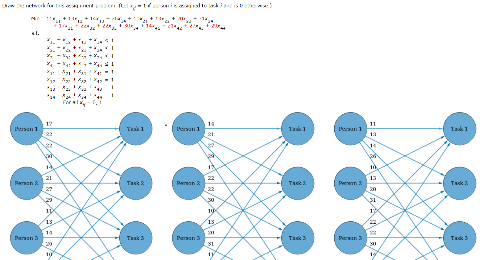 w the network for this assignment problem. (Let xij=1 | Chegg.com