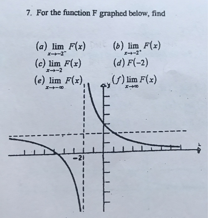 F graph