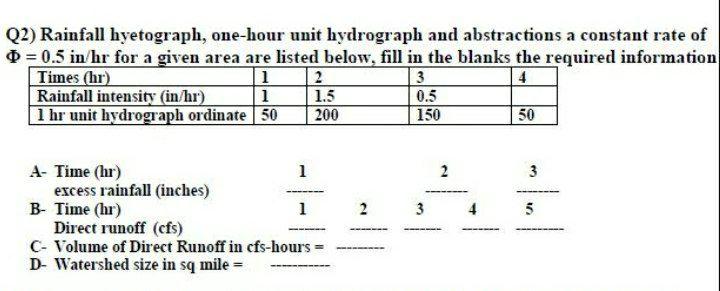Solved Q2) Rainfall hyetograph, one-hour unit hydrograph and | Chegg.com