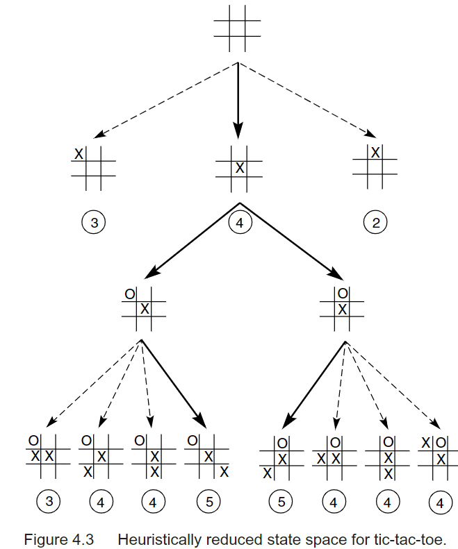 math - Efficient algorithm for counting unique states of tic tac toe -  Stack Overflow