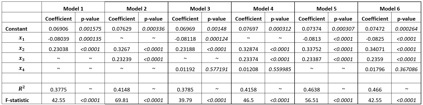 Solved In the following table, the results of 6 models | Chegg.com