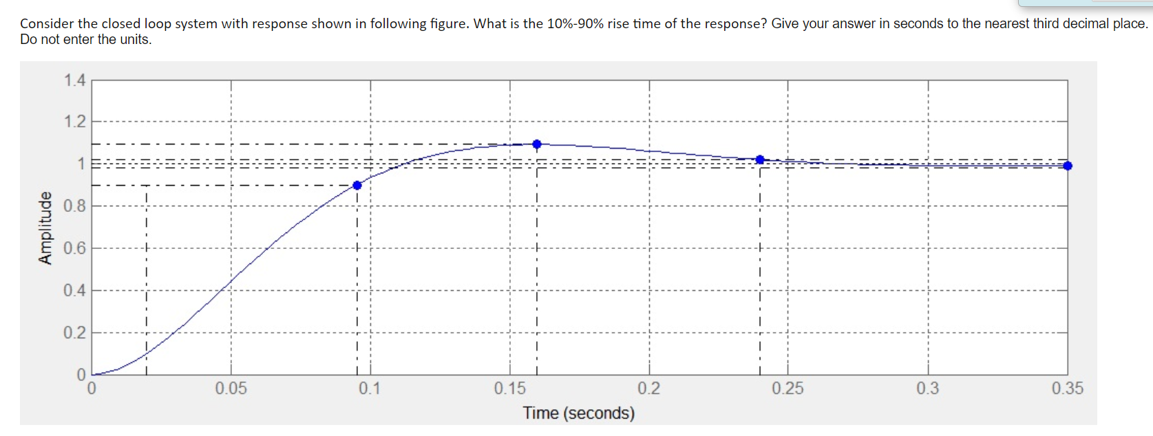 Solved Consider the closed loop system with response shown | Chegg.com