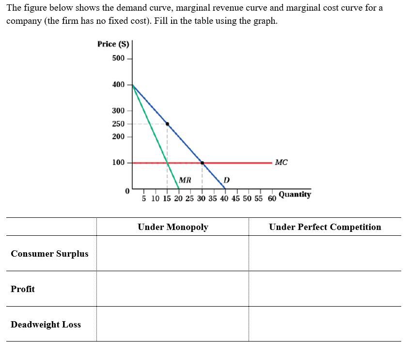 Solved The figure below shows the demand curve, marginal