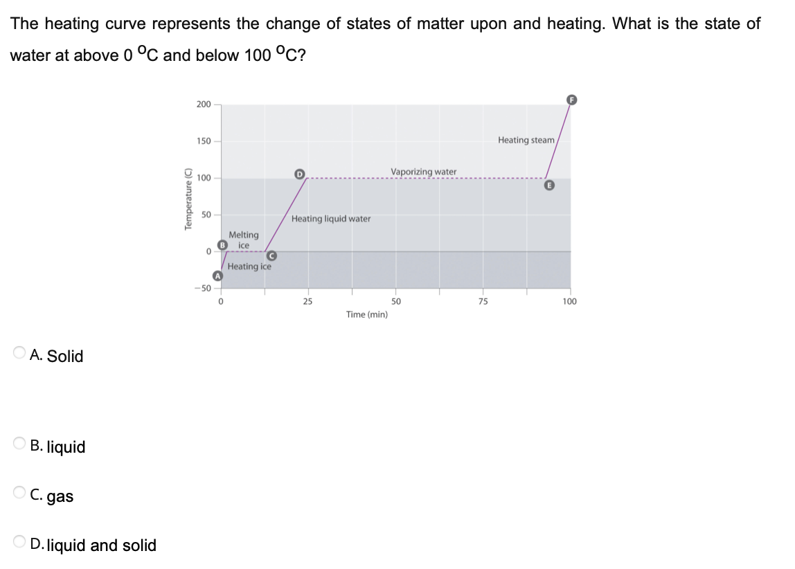 Solved The heating curve represents the change of states of