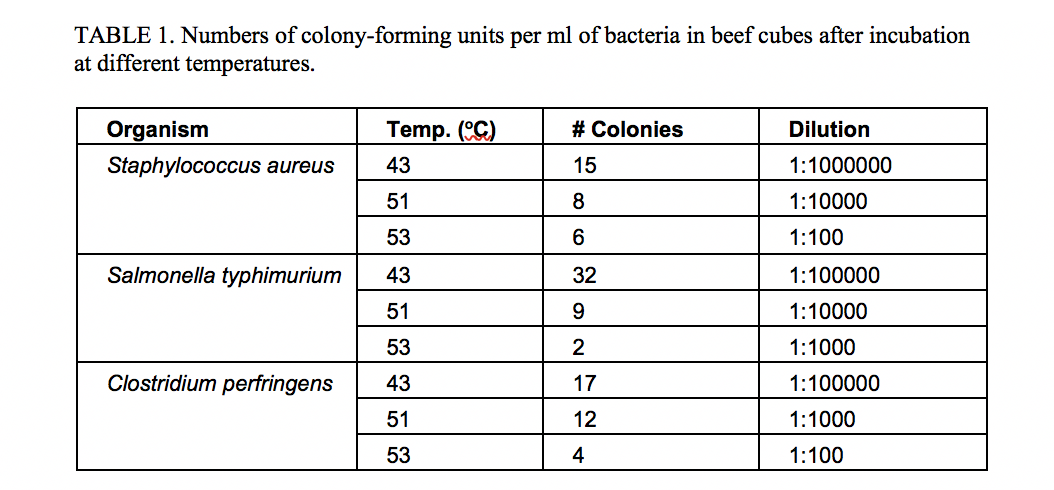 Food Temperature Stock Illustrations – 43,037 Food Temperature