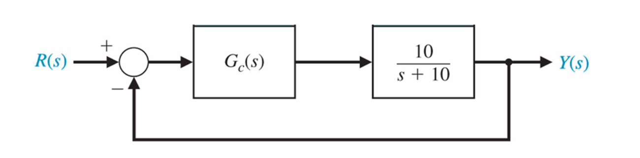 Solved 1. A feedback control system is shown in the figure | Chegg.com