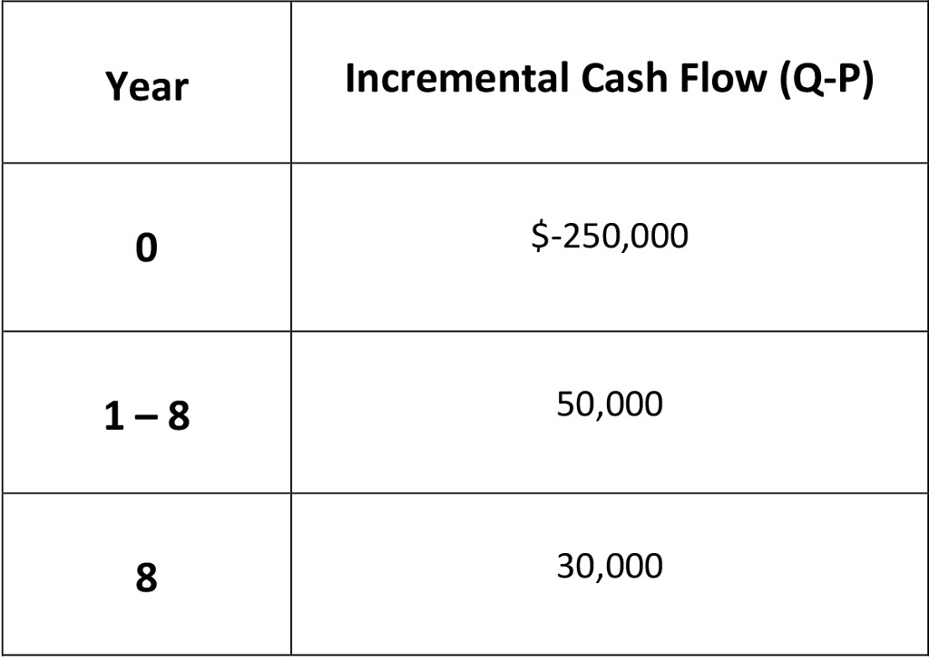 Solved ****Please Draw Cash flow and other Diagrams with