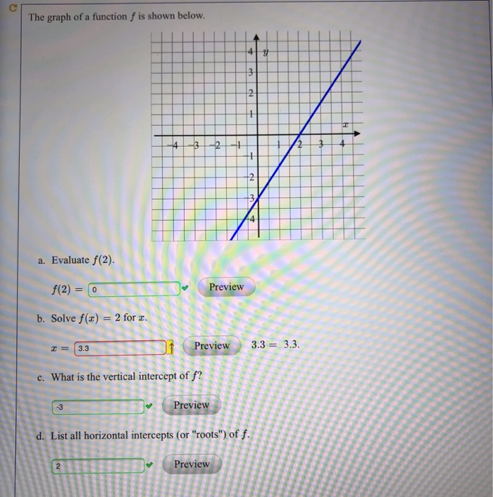 Solved The graph of a function f is shown below. a. Evaluate | Chegg.com