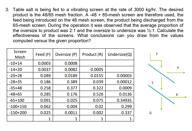 solved-3-table-salt-is-being-fed-to-a-vibrating-screen-at-chegg