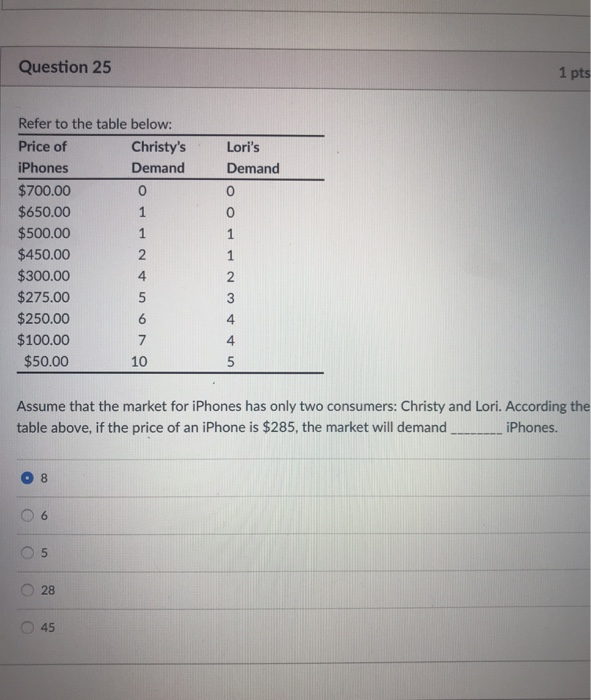 Solved Question 25 1 pts Refer to the table below: Price of | Chegg.com