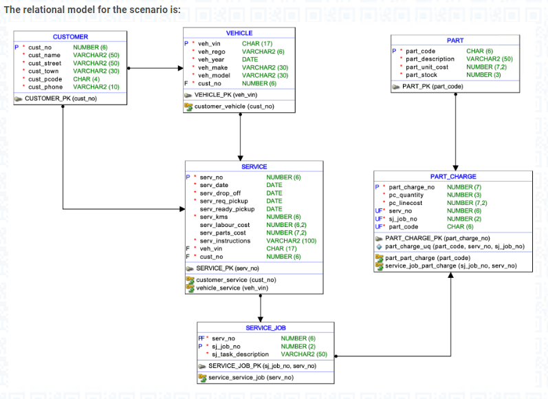 Solved The relational model for the scenario is: DECIDED | Chegg.com
